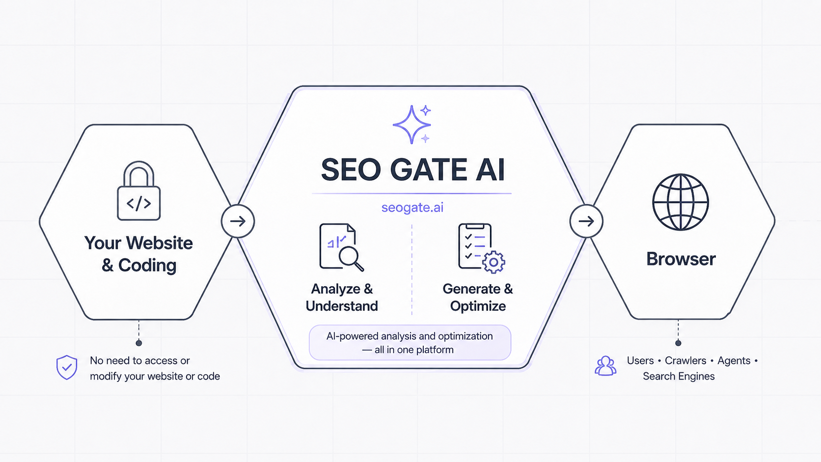 SEO Gate AI analyzes and optimizes websites for browsers and search engines
